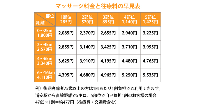 マッサージ料金と往療料の早見表