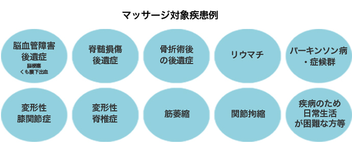 マッサージ対象疾患例