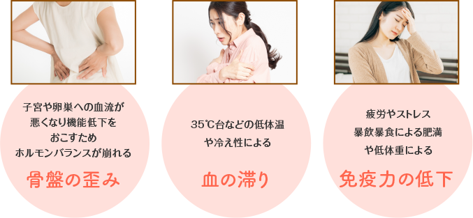 子宮や卵巣への血流が悪くなり機能低下をおこすためホルモンバランスが崩れる骨盤の歪み｜35℃台などの低体温や冷え性による血の滞り｜疲労やストレス暴飲暴食による肥満や低体重による免疫力の低下