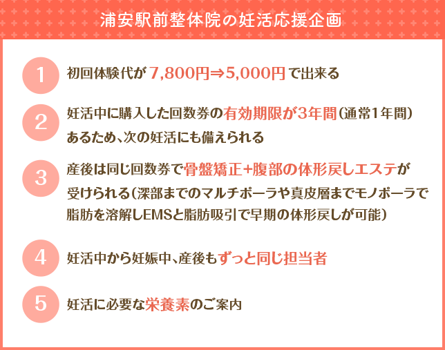 浦安駅前整体院の妊活応援企画 1.初回体験代が半額（7,800円⇒3,900円）で出来る 2.妊活中に購入した回数券の有効期限が3年間（通常1年間）あるため、次の妊活にも備えられる 3.産後は同じ回数券で骨盤矯正+腹部の体形戻しエステが受けられる（深部までのマルチポーラや真皮層までモノポーラで脂肪を溶解しＥＭＳと脂肪吸引で早期の体形戻しが可能） 4.妊活中から妊娠中、産後もずっと同じ担当者 5.妊活に必要な栄養素のご案内